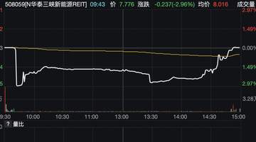不止公募REITs一级市场受追捧 华泰三峡新能源REIT上市首日盘中还曾破发 最终微涨守稳发行价
