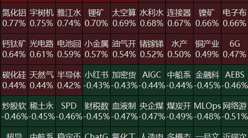 8月7日早盘A股港股板块冷热局 你关注的黄金稀土走弱PCB人形机器人走强 长鑫科技中际旭创等个股走势引关注