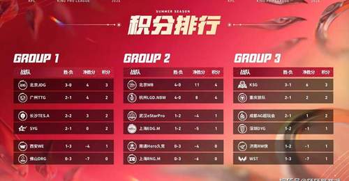 夏季赛第二周结束:AG惨遭零封,被狼队拉下第二名,两支战队提前一周晋级S组!