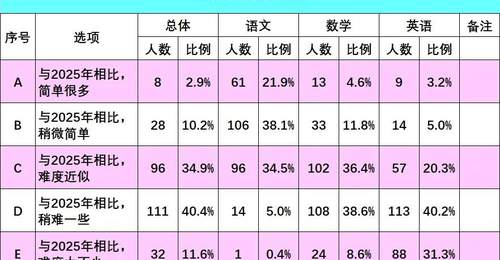 重磅！青岛2026年中考分数线预测第一弹！