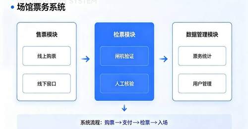景区票务系统如何避免超售