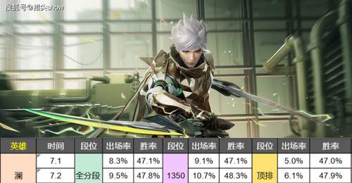 版本风向标:影加强后效果超预期,艾琳澜胜率上涨,六耳确实逆天