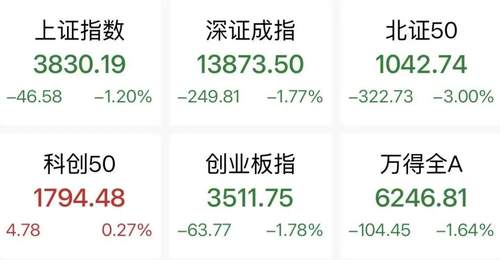 7月24日午盘参与情况大盘点:超4900股下跌,军工、电网设备等热点板块个股逆势表现