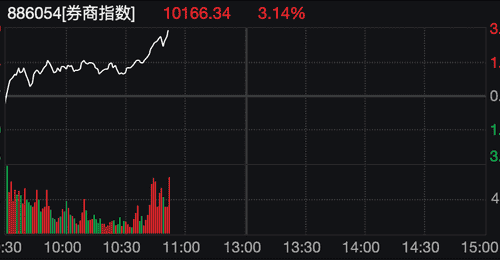 “牛市旗手”,盘中异动!