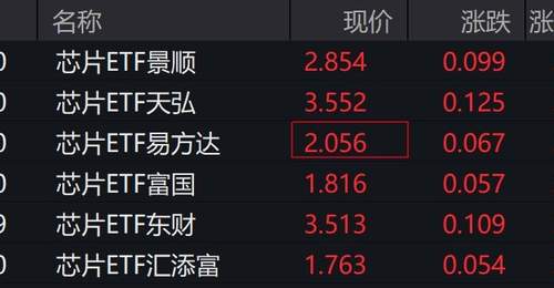 芯片概念股走强,芯片ETF涨超3%