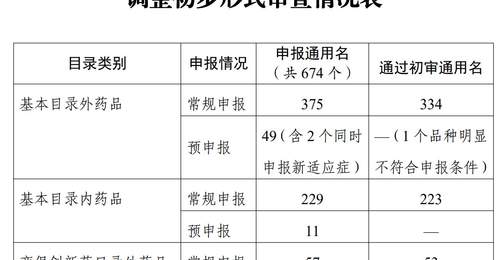 国家医保局公示2026年医保目录初审药品清单,两款百万元一针的抗癌药再次冲刺医保谈判