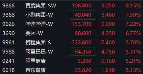 恒生科技指数涨逾3% 地平线机器人涨超14%