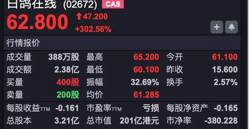 港股速报 | 港股早盘高开,恒科涨超1.6% 三只新股上市全线大涨,白鸽在线涨超300%