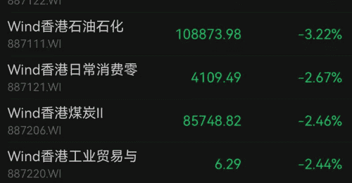 恒科涨1.8%,联想集团涨超8%,互联网龙头普涨!半导体板块拉升,中芯国际涨超5%;消费板块走弱,沪上阿姨跌超11%|港股收盘