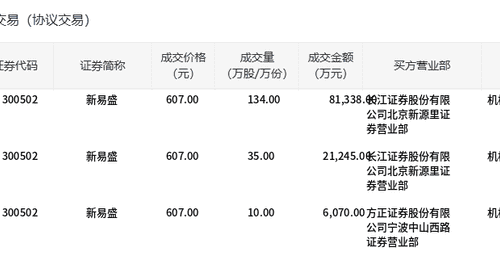 新易盛今日大宗交易平价成交179万股,成交额10.87亿元