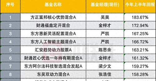 黑马杀出!上半年主动权益冠军基大赚184%创纪录,翻倍基突破200只