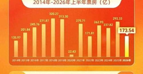 2026上半年票房榜出炉！《飞驰人生3》第一，《给阿嬷的情书》第二