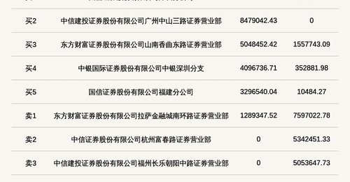 北交所上市公司益坤电气登龙虎榜:当日换手率达到64.95%