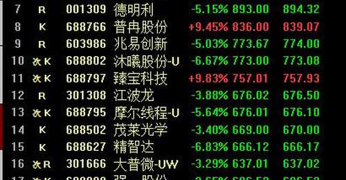 A股4只千元科技股集体大跌,股价前20名中16个股下跌,“老登股”全面反攻,全市场超4200家个股上涨! “一鲸落、万物生”的局面上演