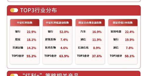 “红利+”策略指数集体上涨,红利低波ETF易方达(563020)上半年“吸金量”领跑全市场风格因子类ETF