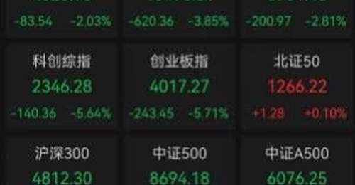 全球资本市场遭遇“黑色星期四”,科技资产遭剧烈抛售!A股全线下挫,创业板指、科创50指数创自2025年4月7日以来最大跌幅,市场大跌三大原因找到了!