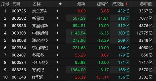 沪深两市成交额超2.8万亿元 京东方A成交额超430亿元