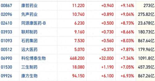港股创新药概念反弹强于大市 多只ETF获资金抢筹近两周累涨逾10%