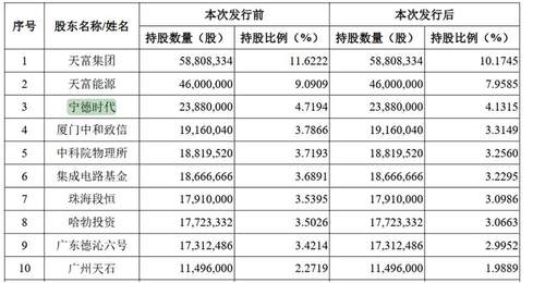 碳化硅厂商天科合达科创板IPO获受理 大基金、宁德时代、华为哈勃等为股东