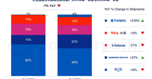 苹果正式入局折叠屏!一举超越华为:屏幕采购占比29%