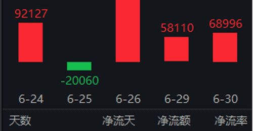 头部券商“科创属性”被重新定价,关注“牛市旗手”证券ETF(512880)