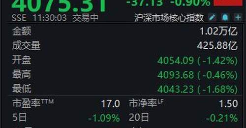 三大指数集体下挫,沪指半日下跌0.9%