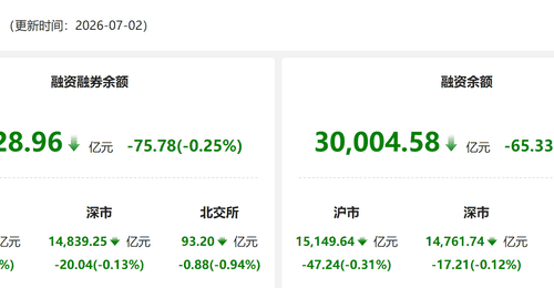 资金风向标 | 两融余额较上日减少75.78亿元 非银金融获融资净买入居首