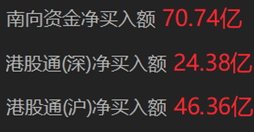 南向资金净买入超70亿港元