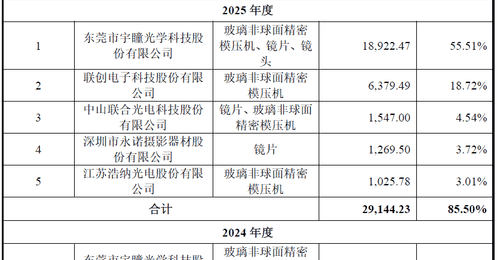 IPO雷达| 超半数营收来自单一客户,金鼎光学逆势扩产合理性存疑