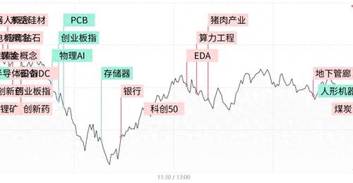 每日收评创业板指冲高回落跌1.77%,算力硬件股持续调整,煤炭、医药防御性板块逆势走强