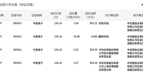 中瓷电子今日大宗交易折价成交44.47万股,成交额6055.04万元