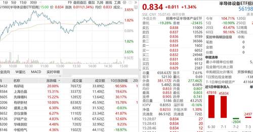 中报季叠加重大IPO窗口,科技行情扩散,半导体设备、材料确定性凸显