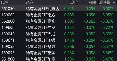 稀有金属概念股走弱,稀有金属ETF跌超5%