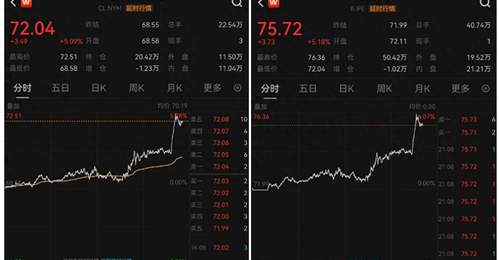 美国撤销伊朗石油制裁豁免，油价飙升