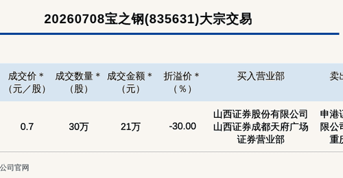 新三板基础层公司宝之钢大宗交易折价30%,成交金额21万元