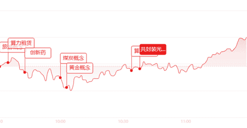 午评：早盘探底回升，科创50大涨超3%，算力、半导体设备领涨