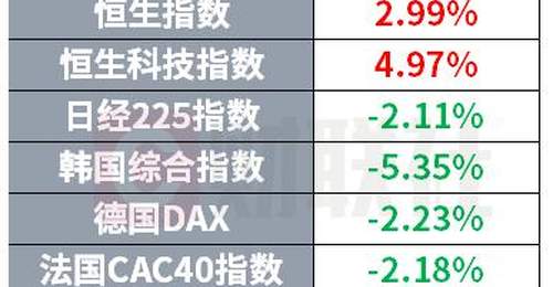 Meta又豪掷百亿兴建数据中心 GPT-5.6确认周四上线 | 环球市场