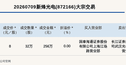 新三板创新层公司新烽光电大宗交易成交256万元,为平价交易