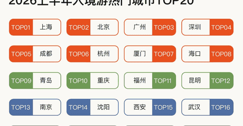 上半年入境游:韩国泰国客源最多,外国游客最爱上海北京广州