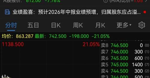 港股半导体板块重挫,兆易创新大跌21%!商业航天板块大涨,创新药概念股拉升|港股收盘