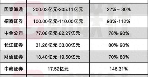 半年净利200亿成头部券商新座标，中信与国泰海通两厢强势PK