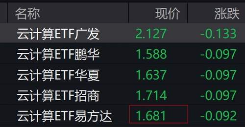 云计算概念股走弱,云计算ETF跌超5%