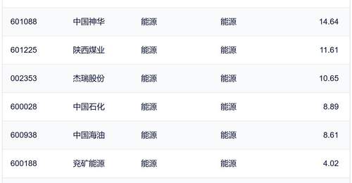 行业ETF风向标丨半导体、创新药ETF交投活跃,煤炭、能源等ETF半日涨幅超3%