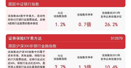 保险龙头中报业绩喜人,证券保险ETF易方达(512070)标的指数涨近3%