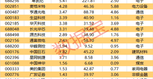 筹码大幅集中,这17股上榜