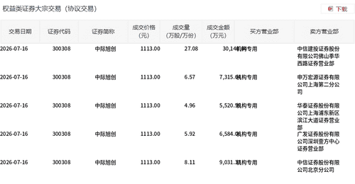 中际旭创今日大宗交易平价成交52.64万股,成交额5.86亿元