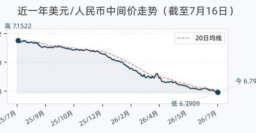 7月16日人民币兑美元中间价调升1个基点,报6.7909