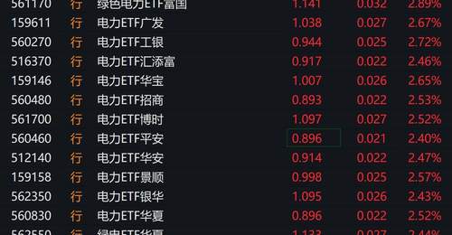 电力股早盘走强,电力相关ETF涨超2%