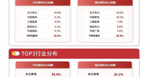 新能源、算力发展拉动电力需求,绿色电力ETF易方达(562960)标的指数逆势涨近1%
