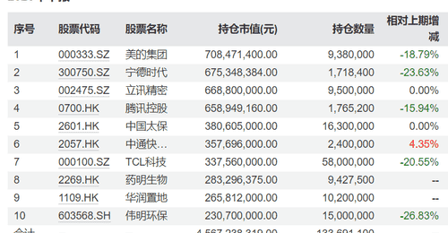 睿远基金二季报公布：傅鹏博减持中际旭创、东山精密，赵枫新进药明生物